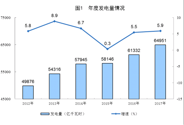2017年电力生产稳步增长 电源结构调整优化304.png