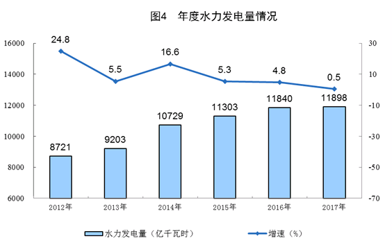 2017年电力生产稳步增长 电源结构调整优化1774.png