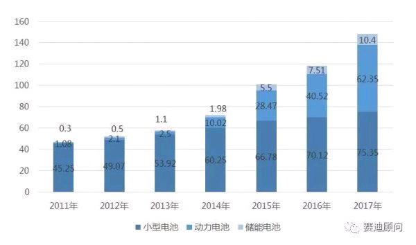 2017年动力电池出货量突破60GWh 3-20304.png