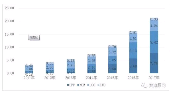 2017年动力电池出货量突破60GWh 3-20740.png