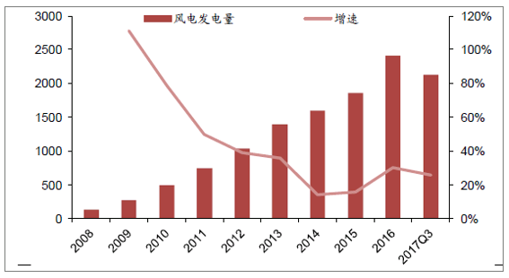 2018年中国风电行业现状及未来发展趋势分析-03-14204.png
