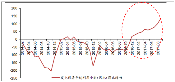 2018年中国风电行业现状及未来发展趋势分析-03-14243.png