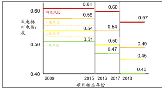 2018年中国风电行业现状及未来发展趋势分析-03-141767.png