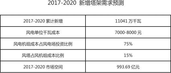 2018年中国风电行业现状及未来发展趋势分析-03-142412.png
