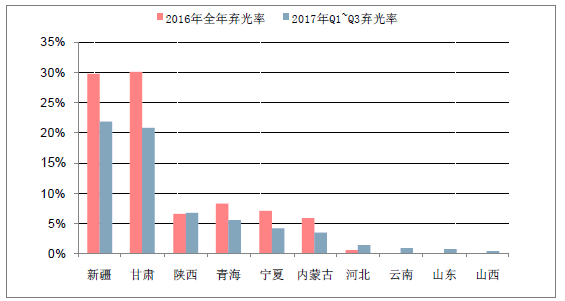 2018年中国弃光率趋势及电价下调幅度分析预测559.png
