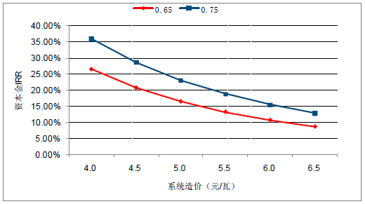 2018年中国弃光率趋势及电价下调幅度分析预测1406.png