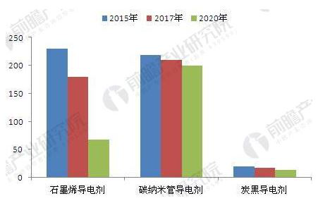 2020年石墨烯导电剂市场规模将达140亿 3-21418.png