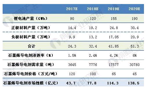 2020年石墨烯导电剂市场规模将达140亿 3-211129.png