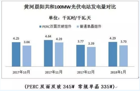 PERC双面双玻开启新一轮光伏组件技术升级819.png