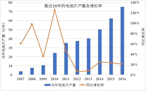电池片环节面临产能过剩 企业冷暖不一1751.png