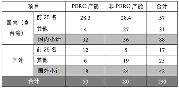 电池片环节面临产能过剩 企业冷暖不一1979.png