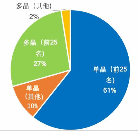 电池片环节面临产能过剩 企业冷暖不一2304.png