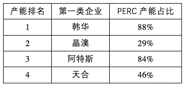 电池片环节面临产能过剩 企业冷暖不一2967.png