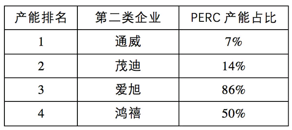 电池片环节面临产能过剩 企业冷暖不一3032.png
