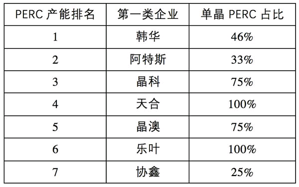 电池片环节面临产能过剩 企业冷暖不一3355.png