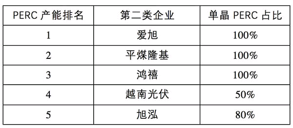 电池片环节面临产能过剩 企业冷暖不一3422.png