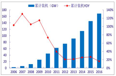 分析2018年中国风电行业发展趋势-03-14148.png