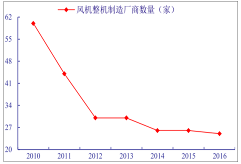 分析2018年中国风电行业发展趋势-03-141473.png