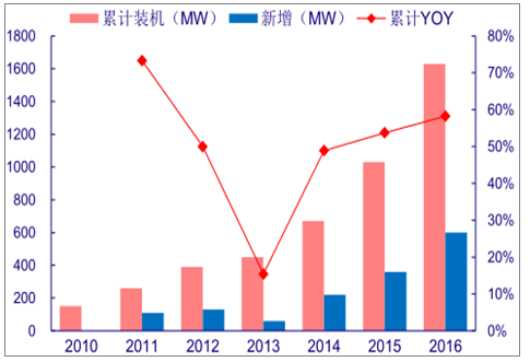 分析2018年中国风电行业发展趋势-03-141796.png